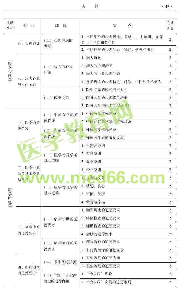 2015年中醫(yī)針灸主治醫(yī)師考試大綱-相關(guān)專業(yè)知識(shí)