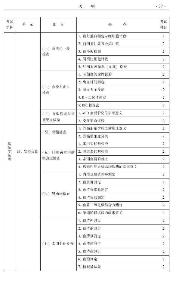 2015年中醫(yī)針灸主治醫(yī)師考試大綱-相關(guān)專業(yè)知識(shí)