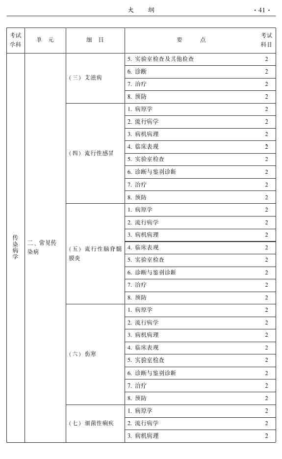 2015年中醫(yī)針灸主治醫(yī)師考試大綱-相關(guān)專業(yè)知識(shí)