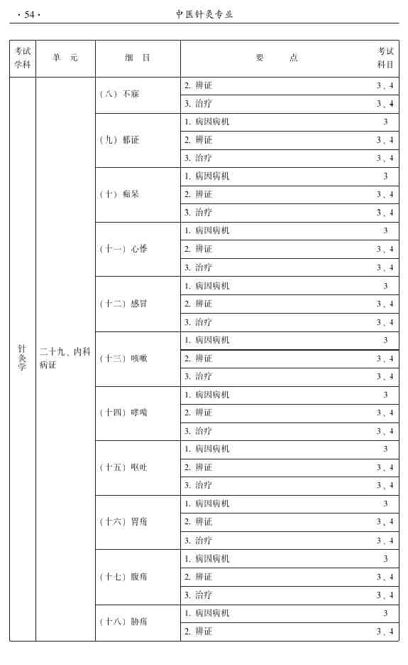 2015年中醫(yī)針灸主治醫(yī)師考試大綱