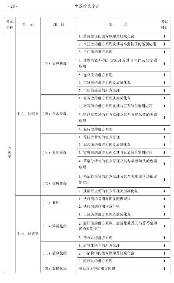 2015年中醫(yī)針灸主治醫(yī)師考試大綱