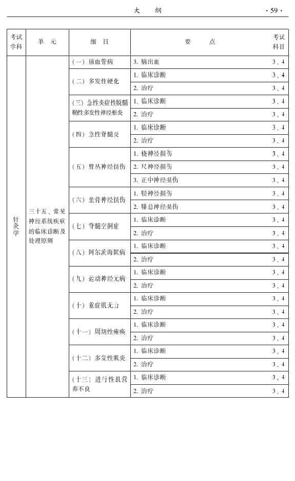 2015年中醫(yī)針灸主治醫(yī)師考試大綱