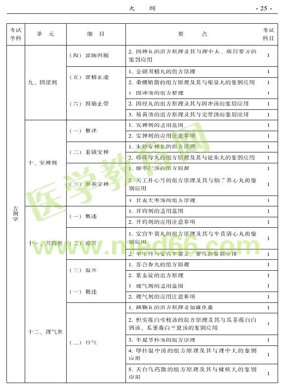 2015年中醫(yī)肛腸科專業(yè)考試大綱-基礎(chǔ)知識