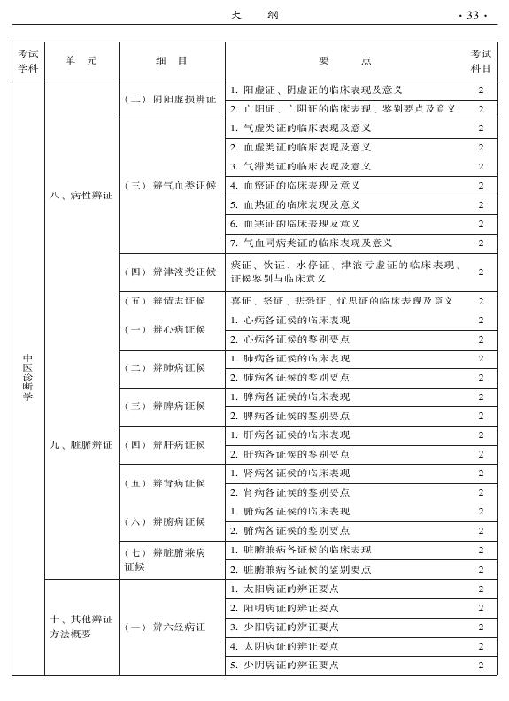 2015年中醫(yī)肛腸科專業(yè)考試大綱-相關(guān)專業(yè)知識(shí)