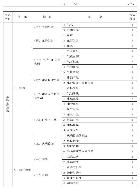 2015年中醫(yī)肛腸科專業(yè)考試大綱-基礎(chǔ)知識