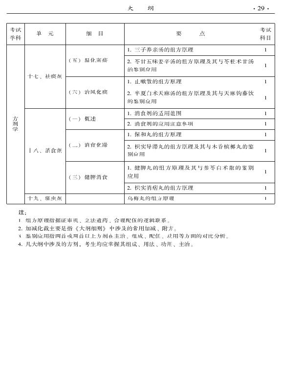 2015年中醫(yī)骨傷科專業(yè)考試大綱-基礎(chǔ)知識