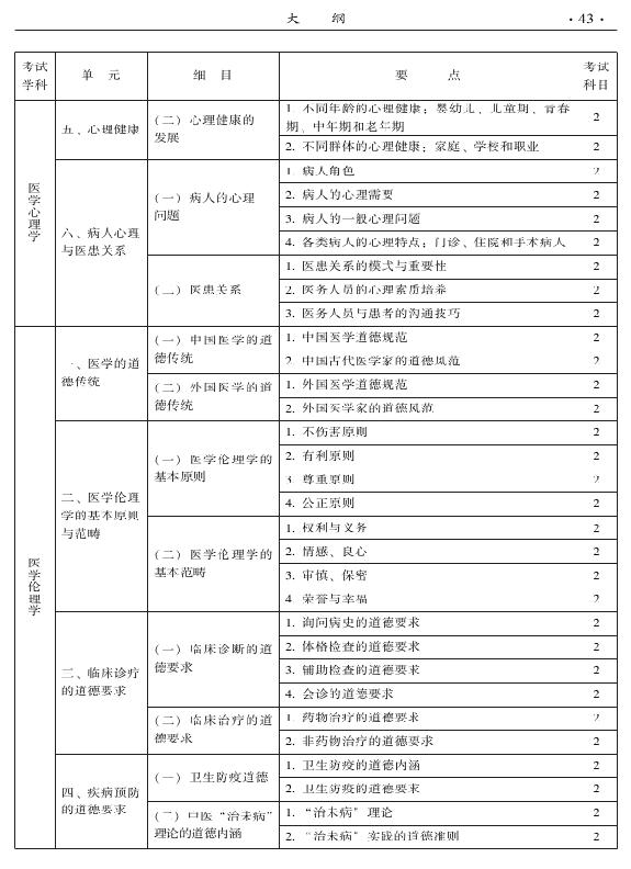 2015年中醫(yī)肛腸科專業(yè)考試大綱-相關(guān)專業(yè)知識(shí)