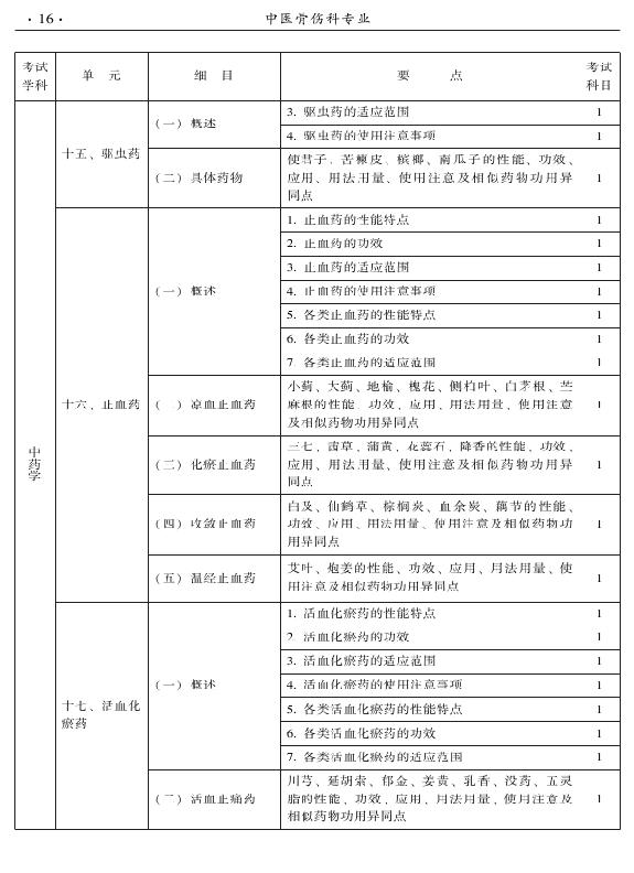 2015年中醫(yī)骨傷科專業(yè)考試大綱-基礎(chǔ)知識