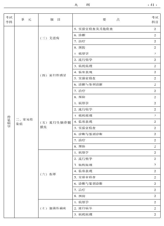 2015年中醫(yī)肛腸科專業(yè)考試大綱-相關(guān)專業(yè)知識(shí)