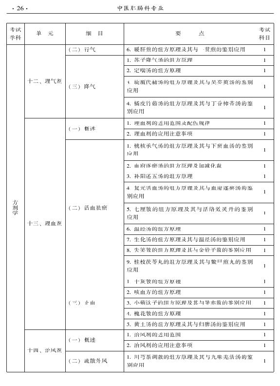 2015年中醫(yī)肛腸科專業(yè)考試大綱-基礎(chǔ)知識