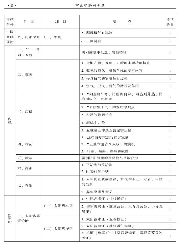 2015年中醫(yī)肛腸科專業(yè)考試大綱-基礎(chǔ)知識