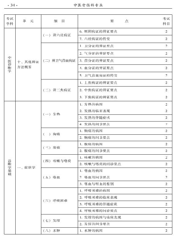 2015年中醫(yī)骨傷科專業(yè)考試大綱-相關(guān)專業(yè)知識