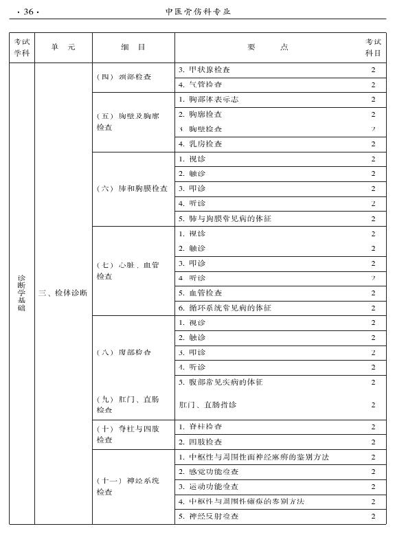 2015年中醫(yī)骨傷科專業(yè)考試大綱-相關(guān)專業(yè)知識