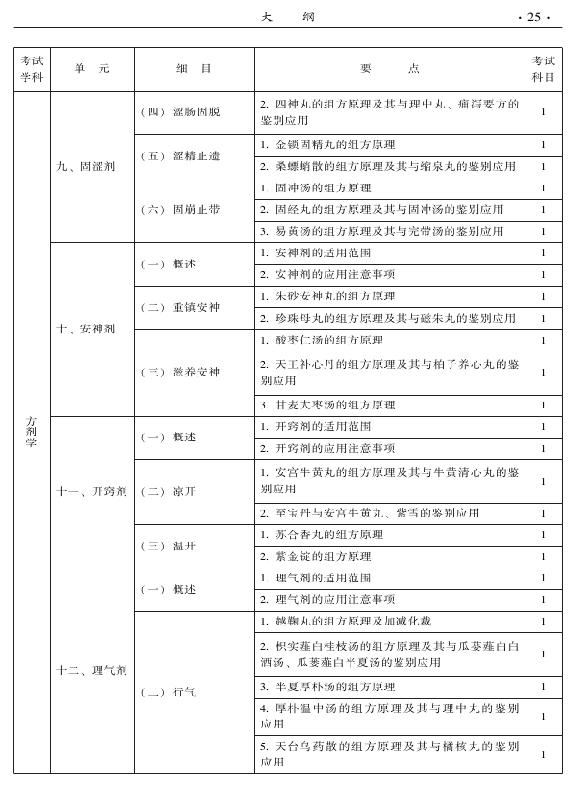 2015年中醫(yī)骨傷科專業(yè)考試大綱-基礎(chǔ)知識