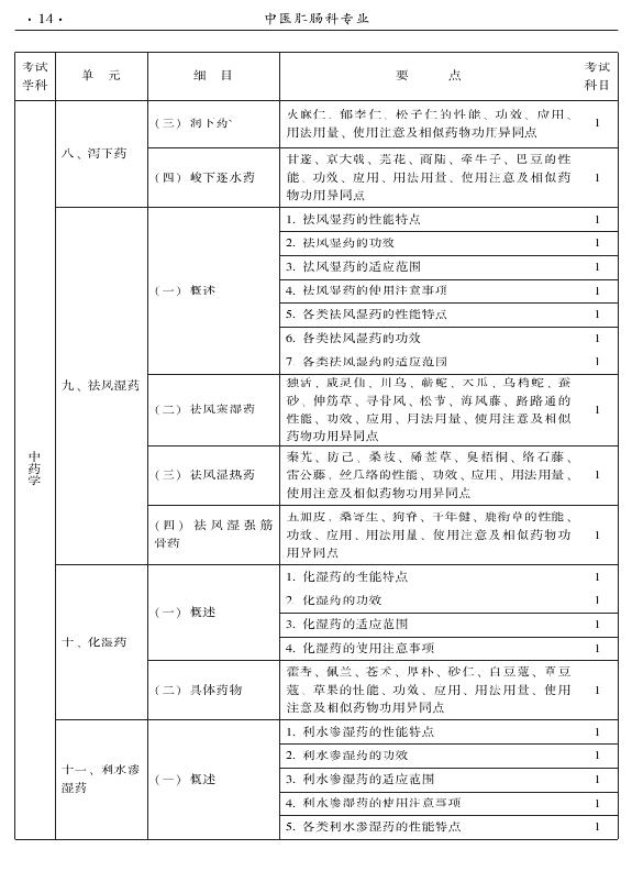 2015年中醫(yī)肛腸科專業(yè)考試大綱-基礎(chǔ)知識