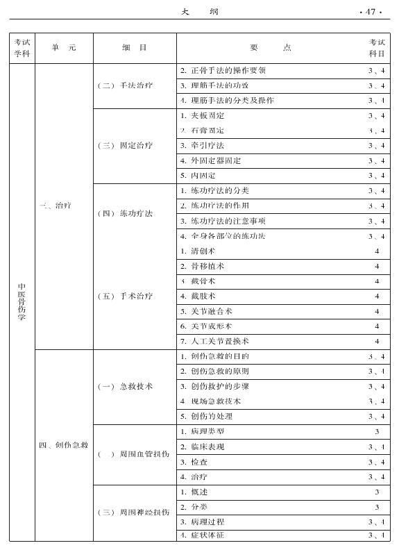 2015年中醫(yī)骨傷科專業(yè)考試大綱-專業(yè)知識(shí)與專業(yè)實(shí)踐能力