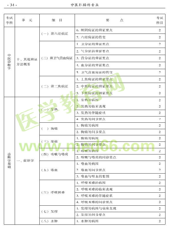 2015年中醫(yī)肛腸科專業(yè)考試大綱-相關(guān)專業(yè)知識(shí)