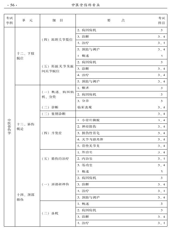 2015年中醫(yī)骨傷科專業(yè)考試大綱-專業(yè)知識(shí)與專業(yè)實(shí)踐能力