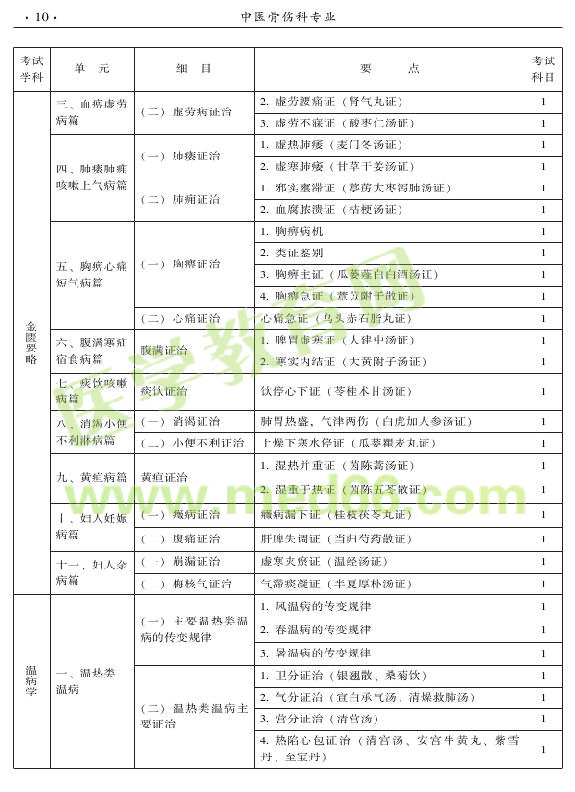 2015年中醫(yī)骨傷科專業(yè)考試大綱-基礎(chǔ)知識