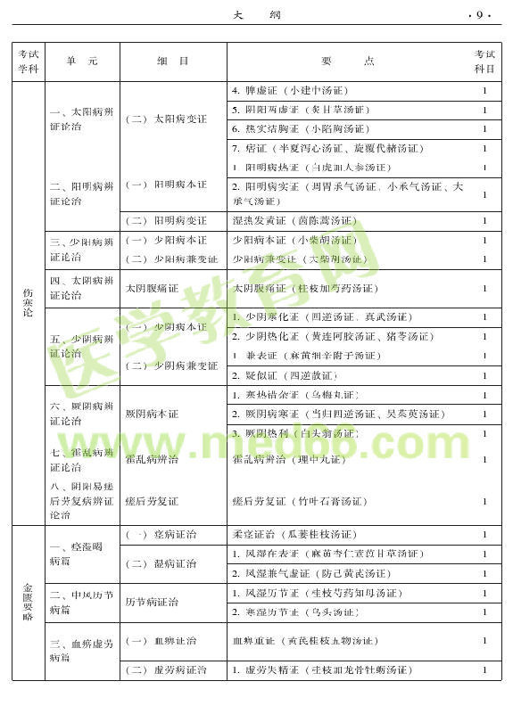 2015年中醫(yī)肛腸科專業(yè)考試大綱-基礎(chǔ)知識