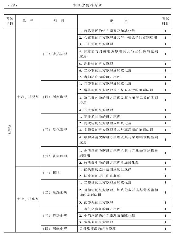 2015年中醫(yī)骨傷科專業(yè)考試大綱-基礎(chǔ)知識