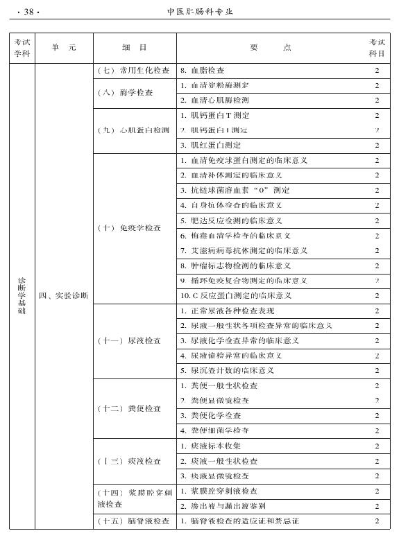 2015年中醫(yī)肛腸科專業(yè)考試大綱-相關(guān)專業(yè)知識(shí)