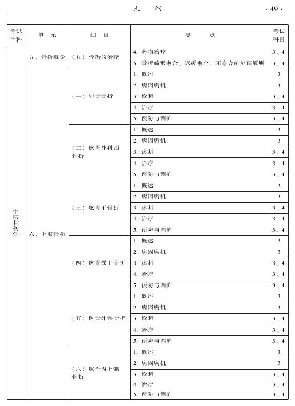 2015年中醫(yī)骨傷科專業(yè)考試大綱-專業(yè)知識(shí)與專業(yè)實(shí)踐能力