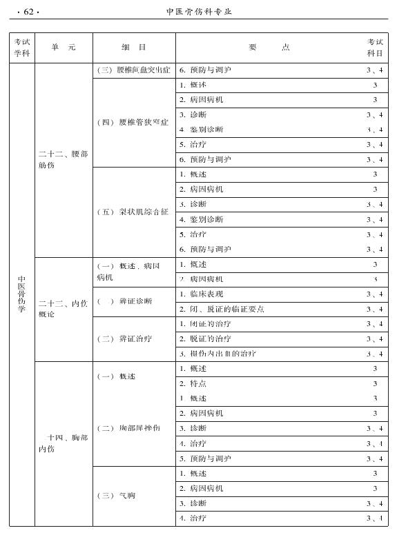 2015年中醫(yī)骨傷科專業(yè)考試大綱-專業(yè)知識(shí)與專業(yè)實(shí)踐能力