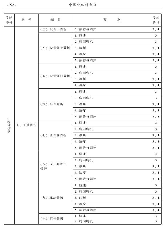 2015年中醫(yī)骨傷科專業(yè)考試大綱-專業(yè)知識(shí)與專業(yè)實(shí)踐能力