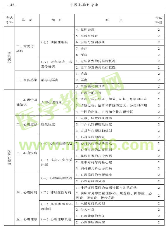 2015年中醫(yī)肛腸科專業(yè)考試大綱-相關(guān)專業(yè)知識(shí)