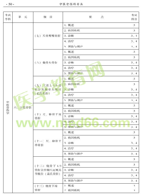 2015年中醫(yī)骨傷科專業(yè)考試大綱-專業(yè)知識(shí)與專業(yè)實(shí)踐能力