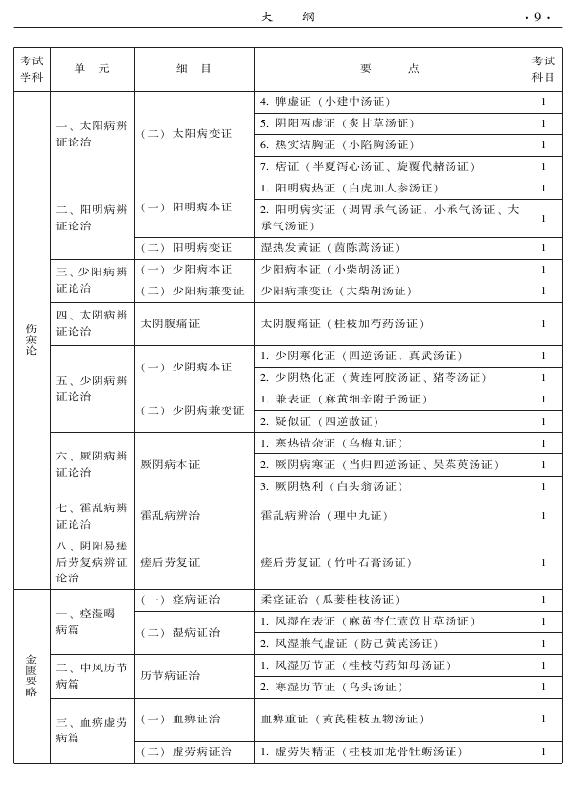 2015年中醫(yī)骨傷科專業(yè)考試大綱-基礎(chǔ)知識