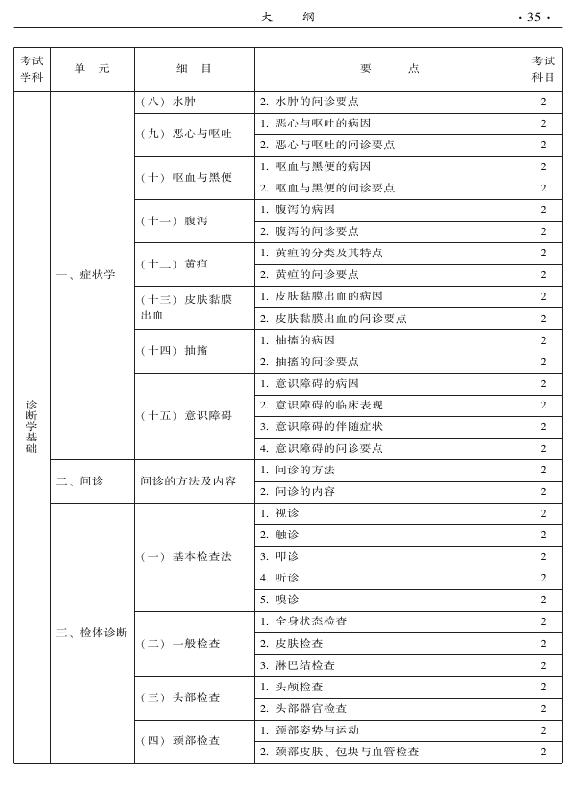 2015年中醫(yī)肛腸科專業(yè)考試大綱-相關(guān)專業(yè)知識(shí)