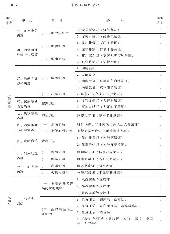 2015年中醫(yī)肛腸科專業(yè)考試大綱-基礎(chǔ)知識