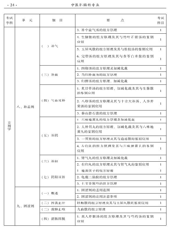 2015年中醫(yī)肛腸科專業(yè)考試大綱-基礎(chǔ)知識