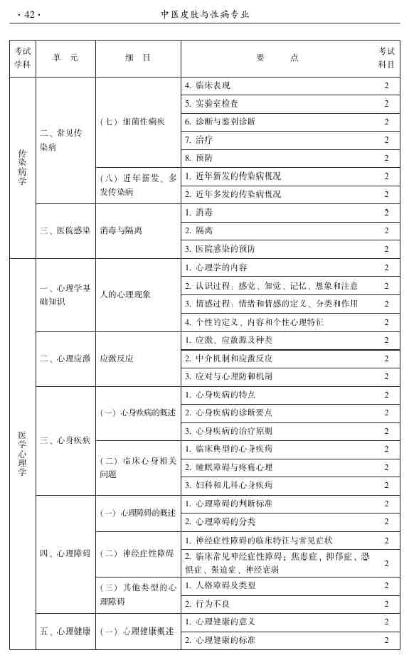 2015年中醫(yī)皮膚與性病學主治醫(yī)師大綱