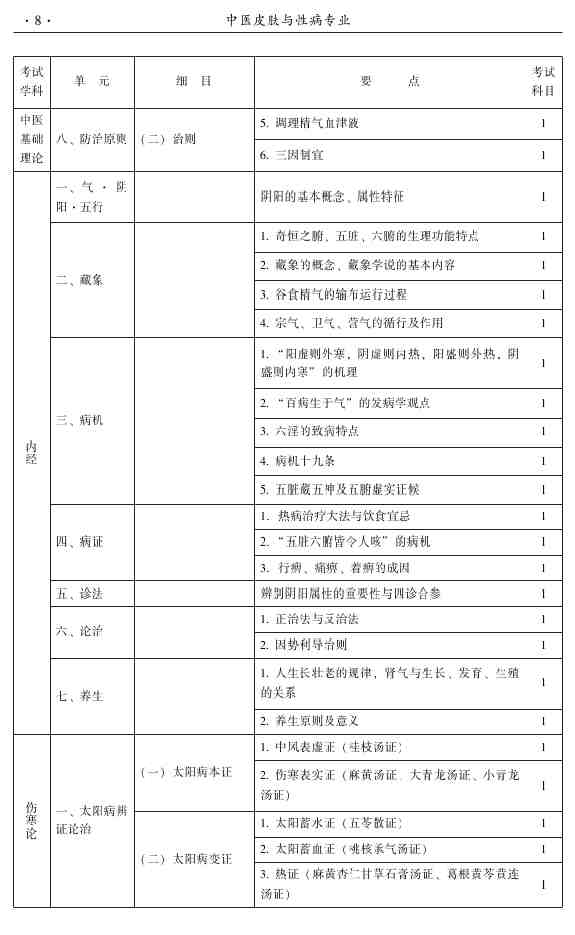 2015年中醫(yī)皮膚與性病學主治醫(yī)師大綱