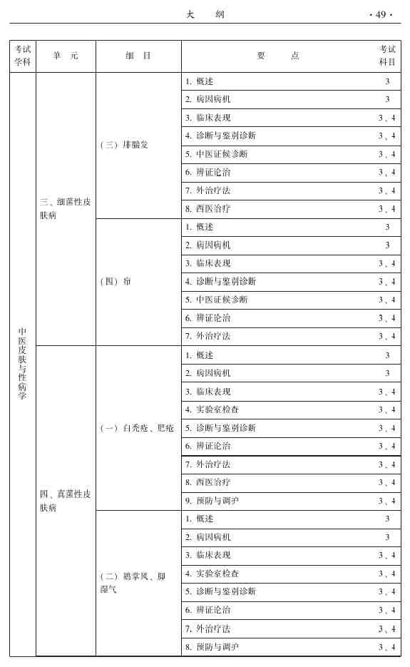 2015年中醫(yī)皮膚與性病學(xué)主治醫(yī)師大綱