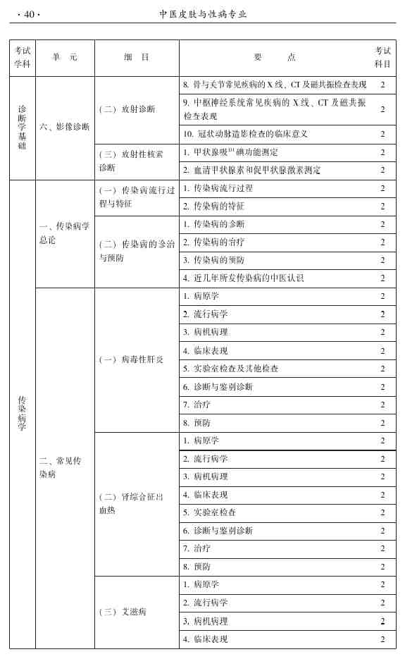 2015年中醫(yī)皮膚與性病學主治醫(yī)師大綱