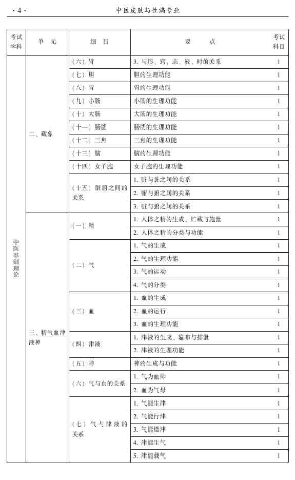 2015年中醫(yī)皮膚與性病學主治醫(yī)師大綱