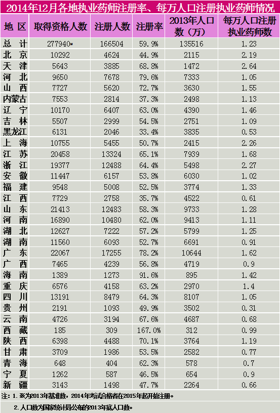 2014年12月各地執(zhí)業(yè)藥師注冊(cè)率、每萬人口注冊(cè)執(zhí)業(yè)藥師情況