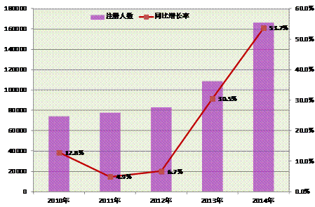 2010年-2014年執(zhí)業(yè)藥師注冊(cè)情況 