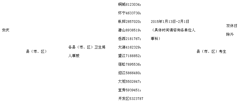 2015安徽安慶執(zhí)業(yè)護(hù)士資格考試現(xiàn)場(chǎng)報(bào)名時(shí)間