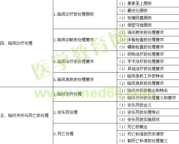 2015年臨床助理醫(yī)師《醫(yī)學倫理學》考試大綱