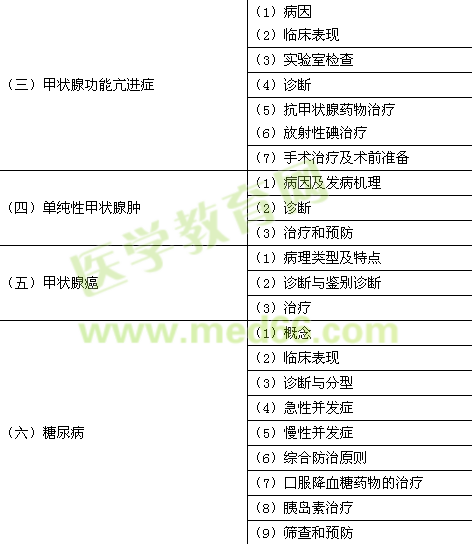 2015年臨床助理醫(yī)師《代謝、內(nèi)分泌系統(tǒng)》考試大綱