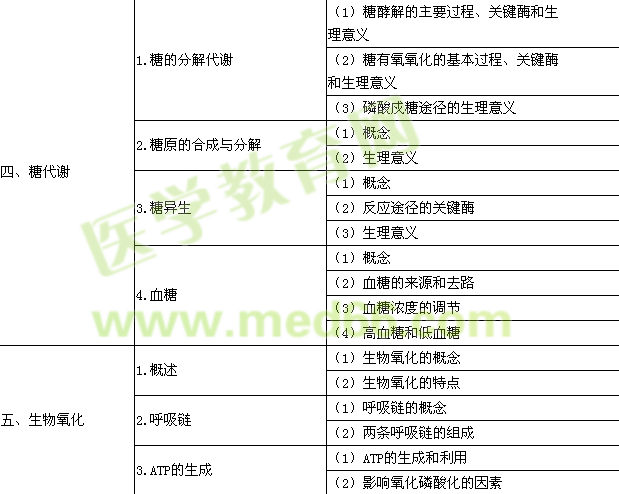 2015年臨床助理醫(yī)師《生物化學》考試大綱