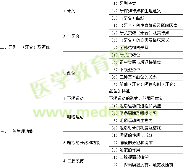 2015年口腔助理醫(yī)師《口腔解剖生理學》考試大綱