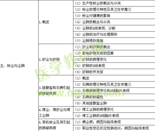 2015年公衛(wèi)執(zhí)業(yè)醫(yī)師《職業(yè)衛(wèi)生與職業(yè)病學》考試大綱