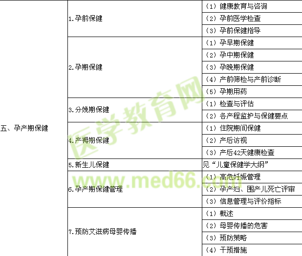 2015年公衛(wèi)執(zhí)業(yè)醫(yī)師《婦女保健學》考試大綱