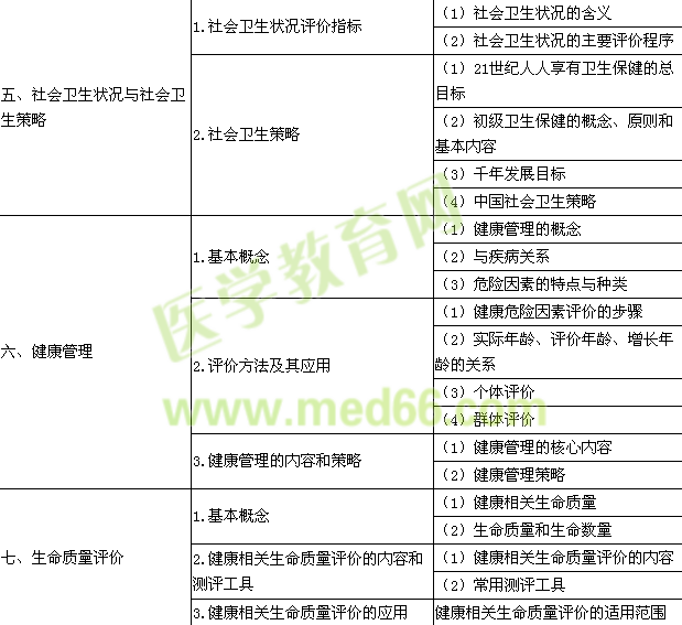 2015年公衛(wèi)執(zhí)業(yè)醫(yī)師《社會(huì)醫(yī)學(xué)》考試大綱